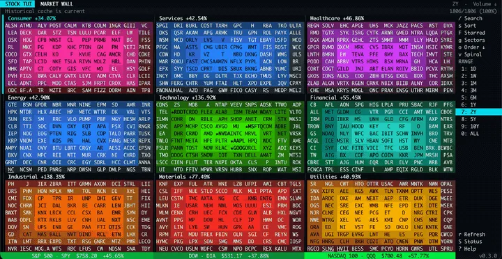 Animated stock-tui walkthrough showing the market overview, Technology sector, and ticker charts